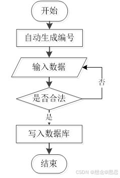 基于ssm jsp的会员管理系统设计与实现