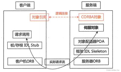 系统架构设计高级技能 构件与中间件技术